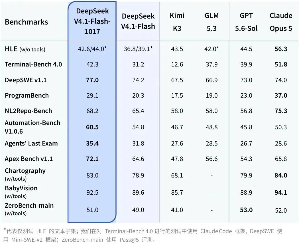 DeepSeek V4.1-Flash-1017 官方基准对比表:11 项测试六模型对比