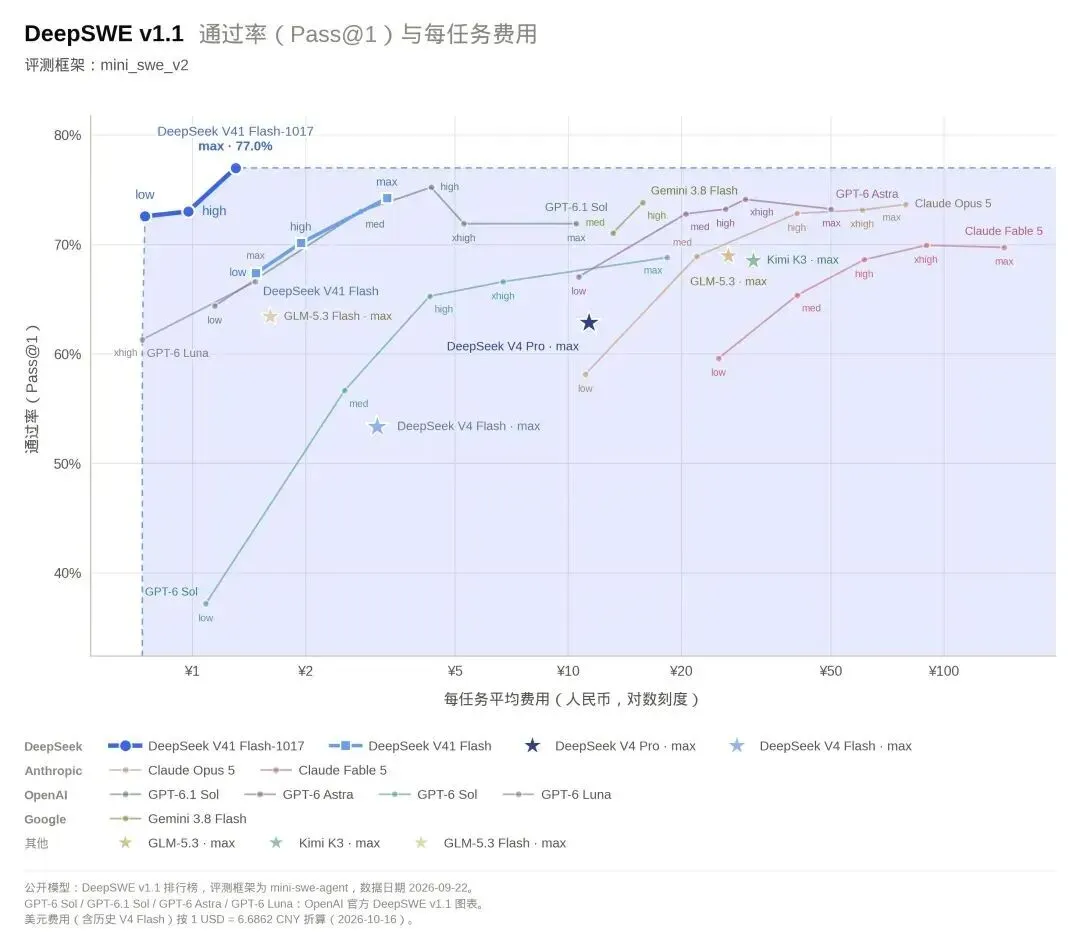 DeepSWE v1.1 通过率与每任务费用散点图:1017 左上角断档领先