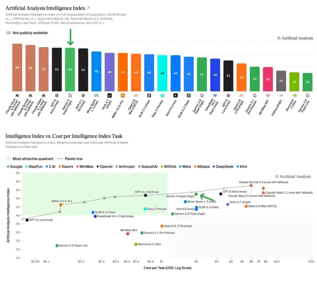 Artificial Analysis 智能指数排行与成本散点图