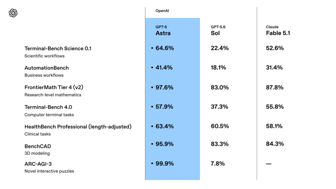 GPT-6 Astra 7 项核心 benchmark 对比 Sol / Claude Fable 5.1