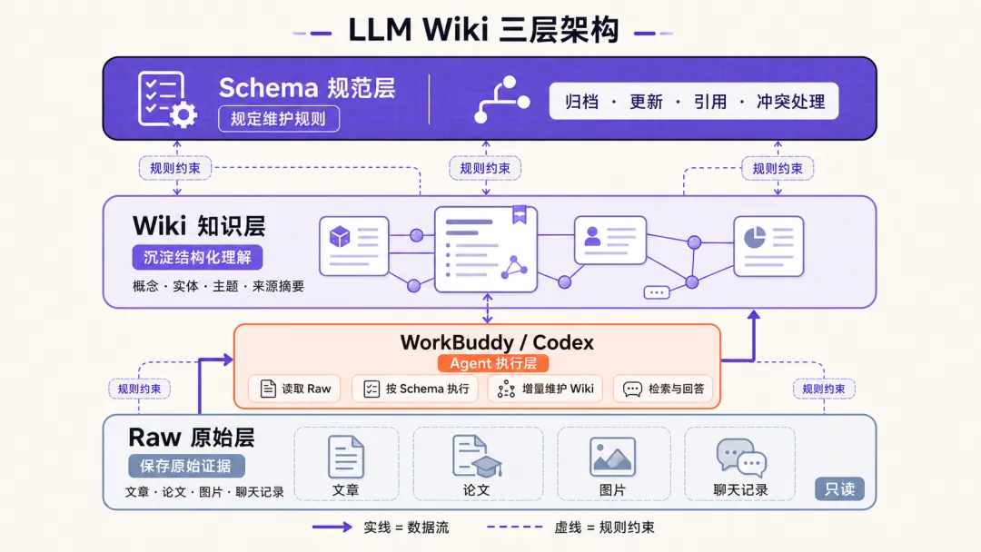 LLM Wiki 三层架构示意图