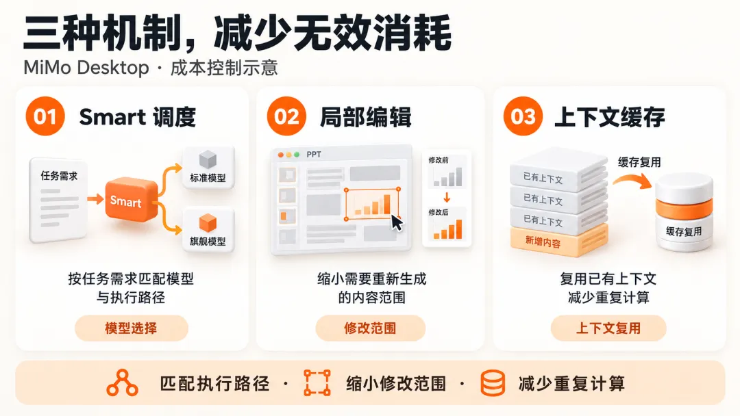 MiMo Desktop 的成本控制机制：Smart 调度、局部编辑、上下文缓存