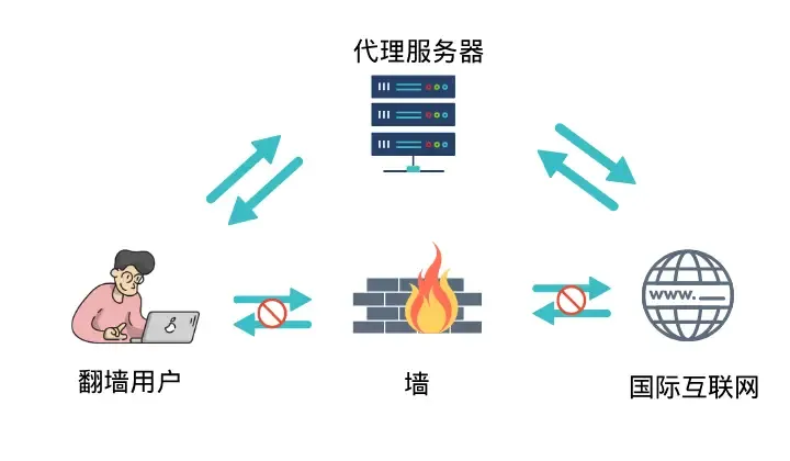 2026 年科学上网完全指南：翻墙方式对比、Clash 机场推荐与客户端配置教程